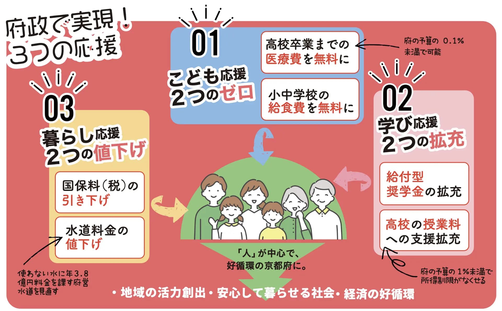 府政で実現！３つの応援